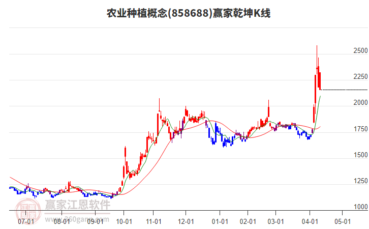 858688農(nóng)業(yè)種植贏家乾坤K線工具