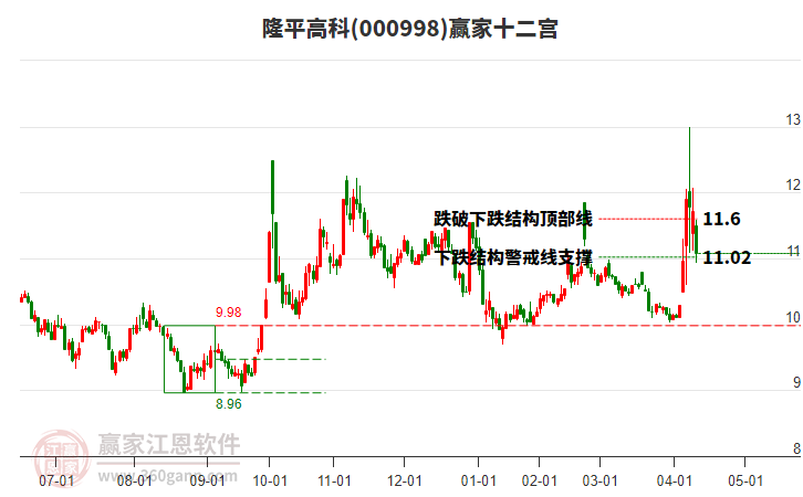 000998隆平高科贏家十二宮工具