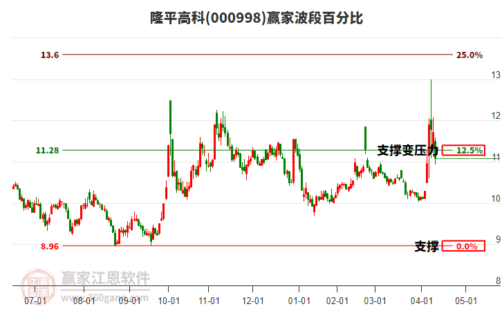 000998隆平高科波段百分比工具