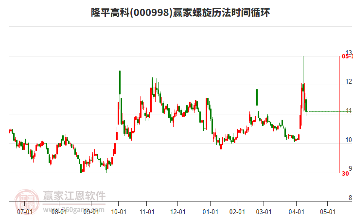 000998隆平高科螺旋歷法時間循環(huán)工具