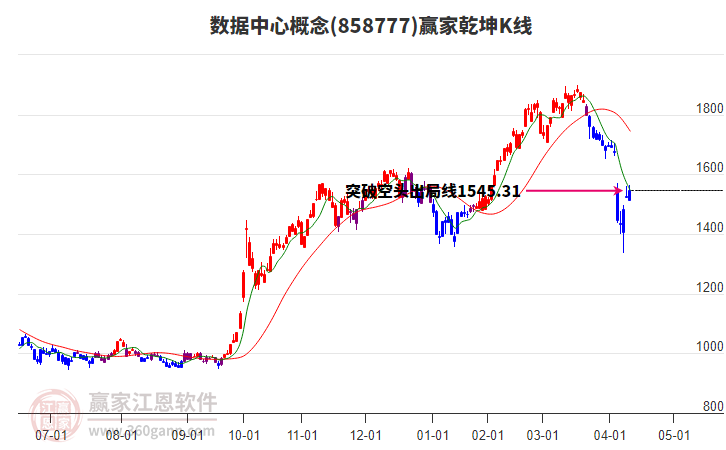 858777數(shù)據(jù)中心贏(yíng)家乾坤K線(xiàn)工具