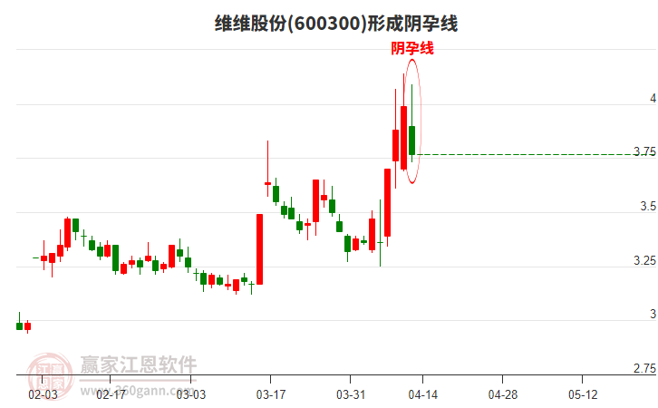 維維股份600300形成陰孕線形態(tài)