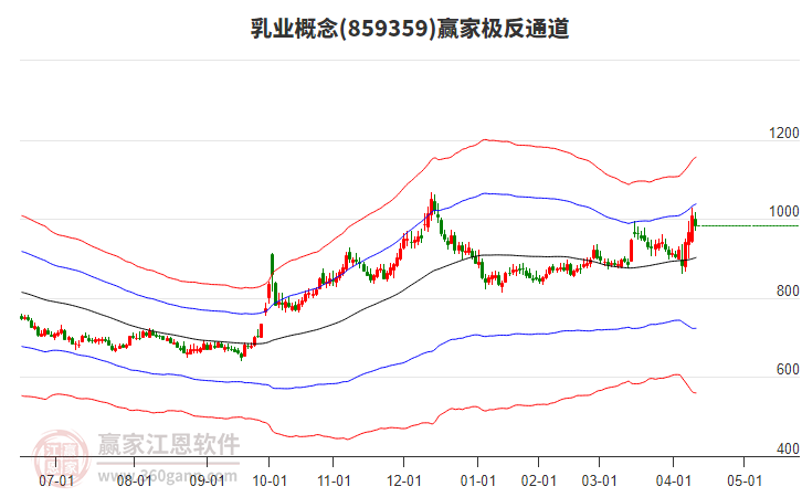 859359乳業(yè)贏家極反通道工具