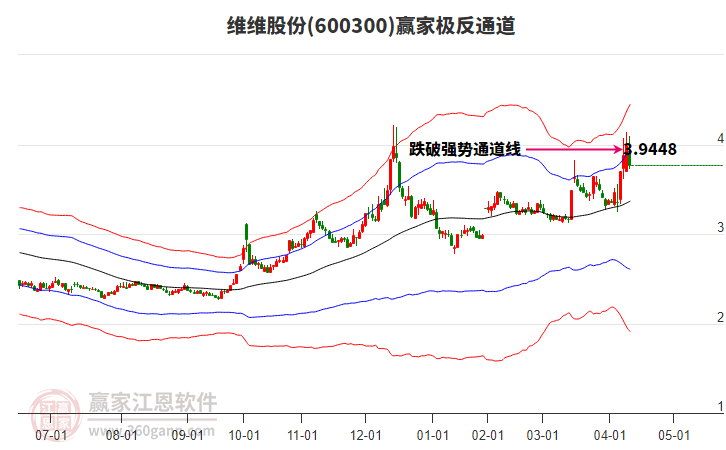 600300維維股份贏家極反通道工具