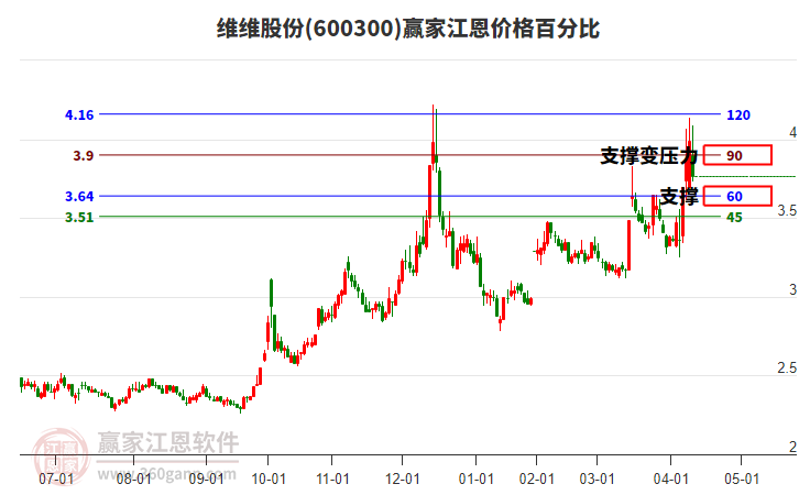 600300維維股份江恩價格百分比工具