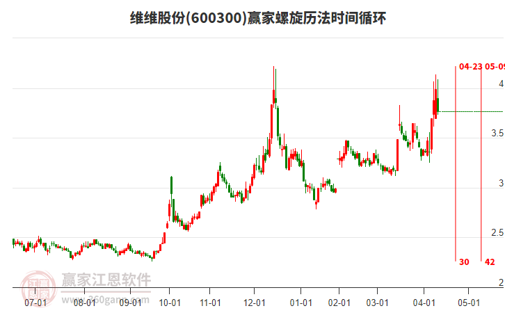600300維維股份螺旋歷法時間循環(huán)工具