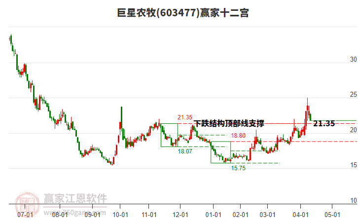603477巨星農(nóng)牧贏家十二宮工具