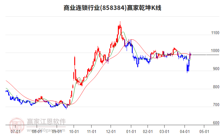 858384商業(yè)連鎖贏家乾坤K線工具