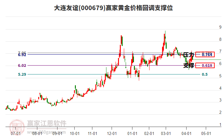 000679大連友誼黃金價格回調(diào)支撐位工具