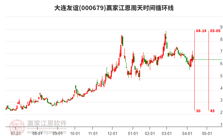 000679大連友誼江恩周天時間循環(huán)線工具