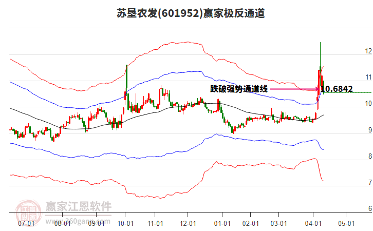 601952蘇墾農(nóng)發(fā)贏家極反通道工具 601952蘇墾農(nóng)發(fā)贏家極反通道工具