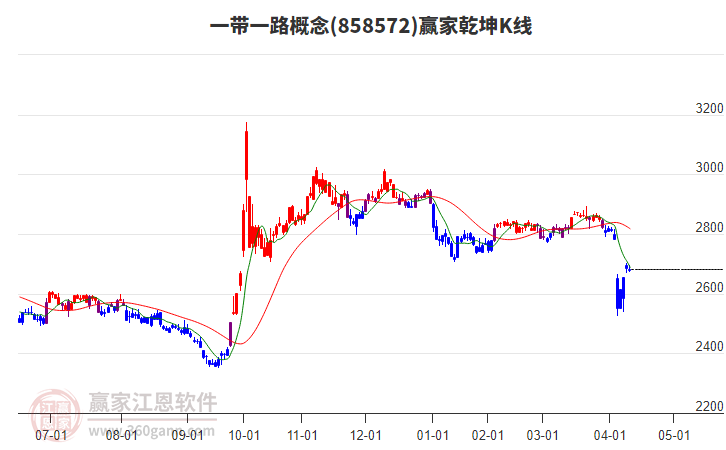 858572一帶一路贏家乾坤K線工具