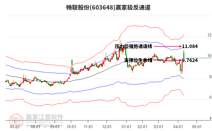 603648暢聯(lián)股份贏家極反通道工具