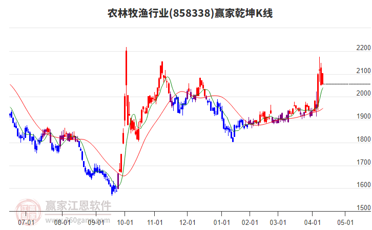858338農(nóng)林牧漁贏家乾坤K線工具