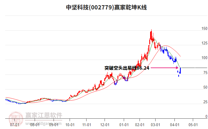 002779中堅(jiān)科技贏家乾坤K線工具