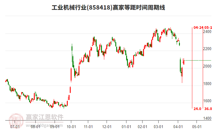工業(yè)機(jī)械行業(yè)等距時(shí)間周期線工具