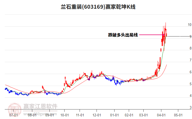 603169蘭石重裝贏家乾坤K線工具