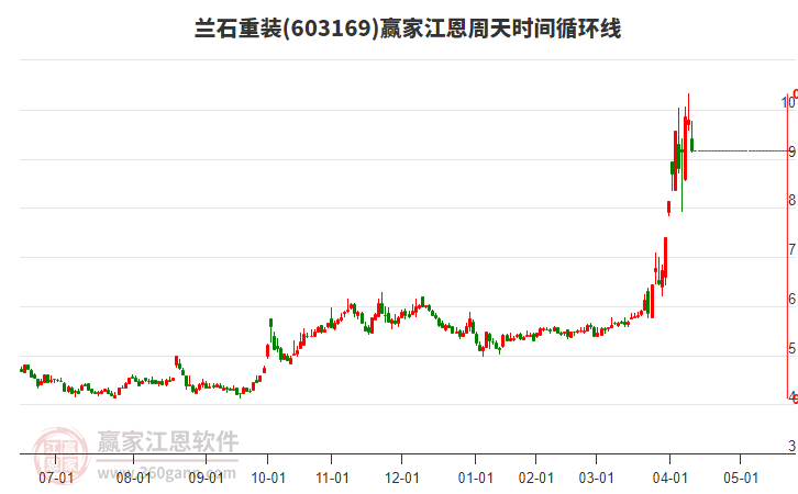 603169蘭石重裝江恩周天時(shí)間循環(huán)線工具