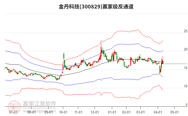 300829金丹科技贏家極反通道工具 300829金丹科技贏家極反通道工具