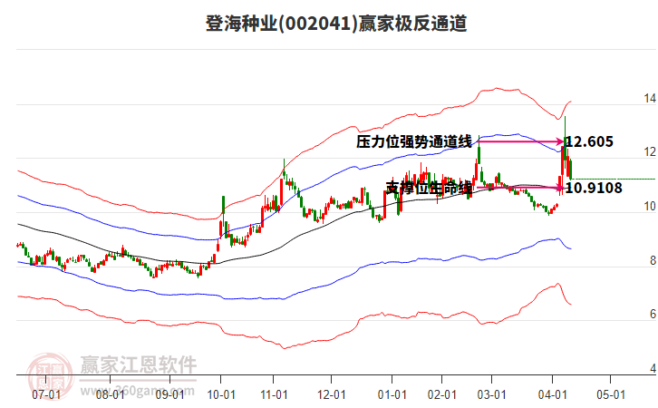 002041登海種業(yè)贏家極反通道工具 002041登海種業(yè)贏家極反通道工具