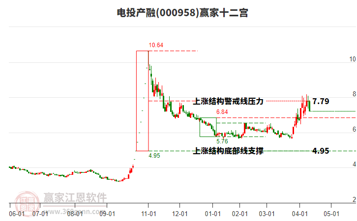 000958電投產(chǎn)融贏家十二宮工具