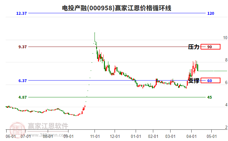 000958電投產(chǎn)融江恩價(jià)格循環(huán)線工具