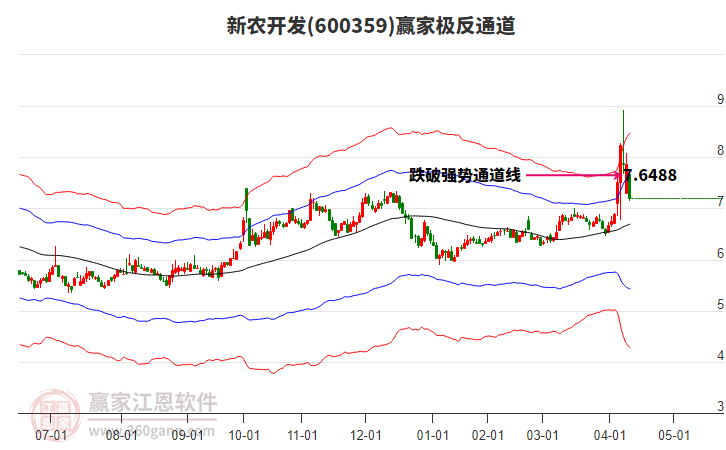 600359新農(nóng)開發(fā)贏家極反通道工具 600359新農(nóng)開發(fā)贏家極反通道工具