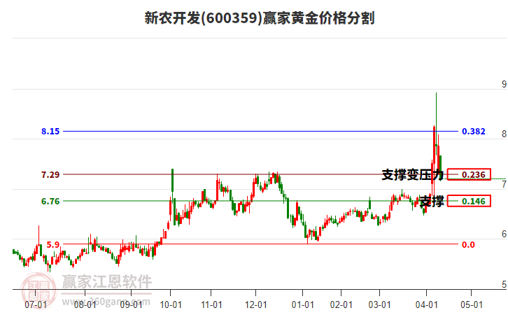 600359新農(nóng)開發(fā)黃金價格分割工具 600359新農(nóng)開發(fā)黃金價格分割工具