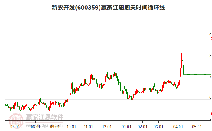 600359新農(nóng)開發(fā)江恩周天時間循環(huán)線工具 600359新農(nóng)開發(fā)江恩周天時間循環(huán)線工具