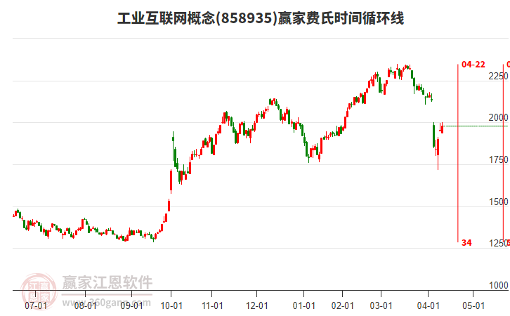 工業(yè)互聯(lián)網(wǎng)概念費(fèi)氏時(shí)間循環(huán)線工具
