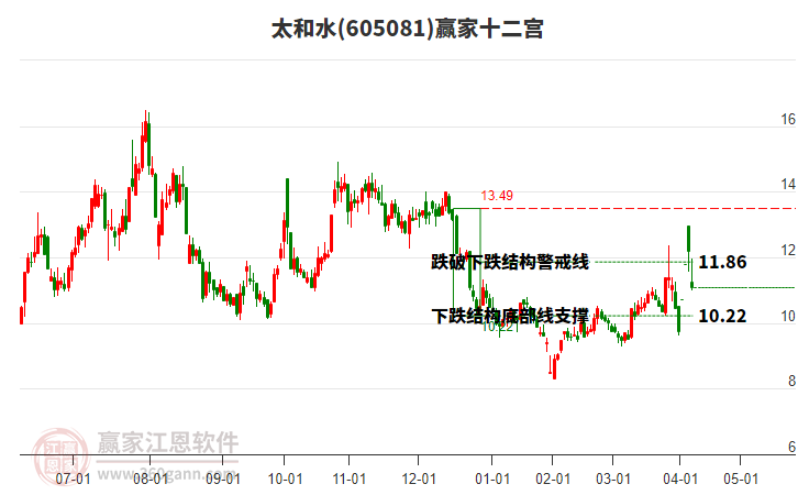 605081太和水贏家十二宮工具