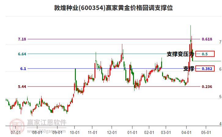 600354敦煌種業(yè)黃金價格回調(diào)支撐位工具