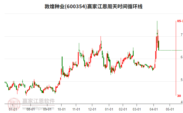 600354敦煌種業(yè)江恩周天時間循環(huán)線工具
