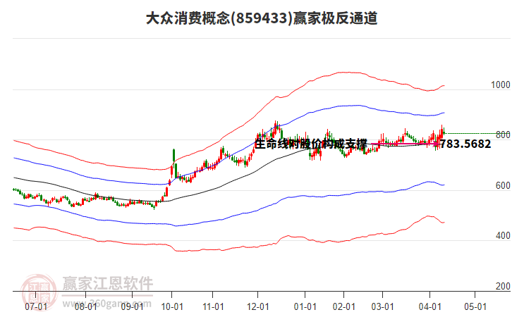 859433大眾消費贏家極反通道工具