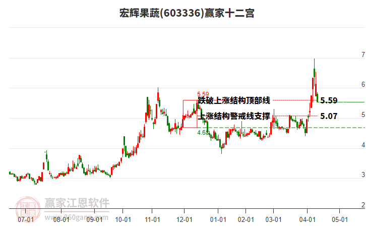 603336宏輝果蔬贏家十二宮工具