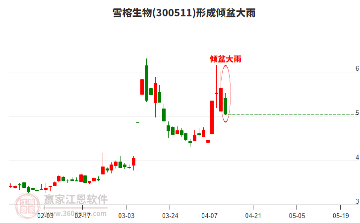 雪榕生物(300511)形成傾盆大雨形態(tài)