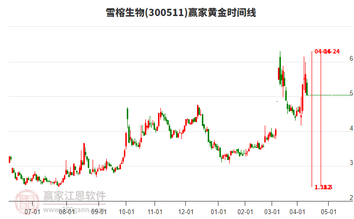 300511雪榕生物黃金時間周期線工具