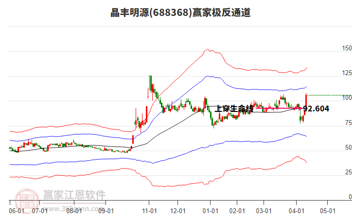 688368晶豐明源贏家極反通道工具 688368晶豐明源贏家極反通道工具