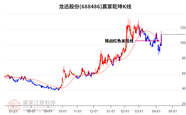 688486龍迅股份贏家乾坤K線工具 688486龍迅股份贏家乾坤K線工具