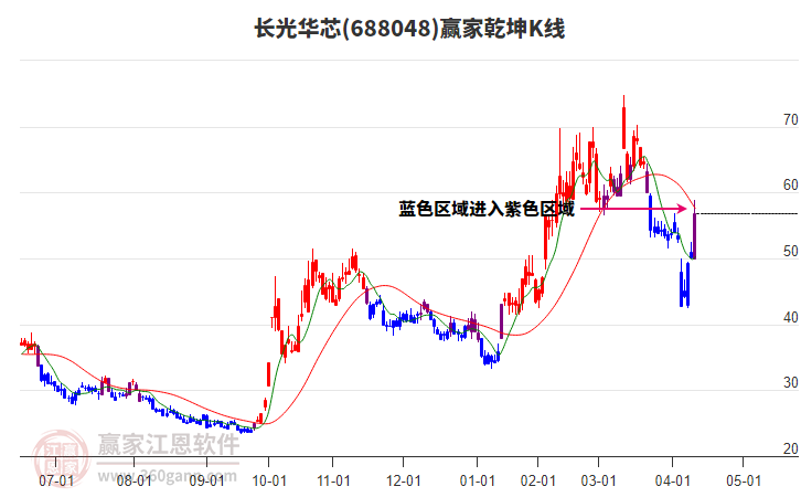 688048長光華芯贏家乾坤K線工具
