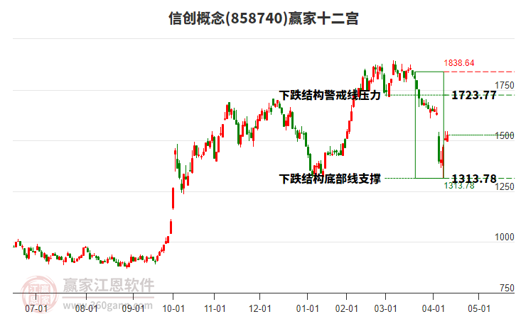 858740信創(chuàng)贏家十二宮工具 858740信創(chuàng)贏家十二宮工具