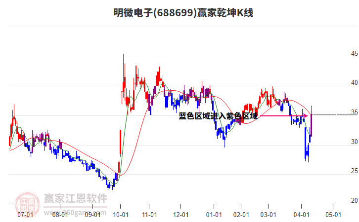 688699明微電子贏家乾坤K線工具