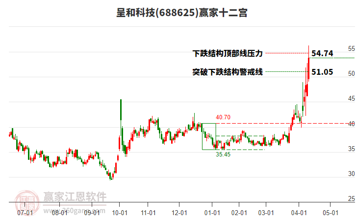 688625呈和科技贏家十二宮工具