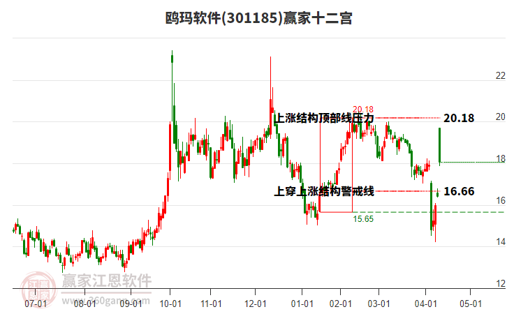301185鷗瑪軟件贏(yíng)家十二宮工具