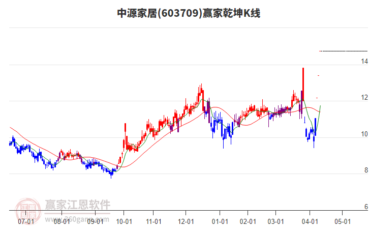 603709中源家居贏家乾坤K線工具