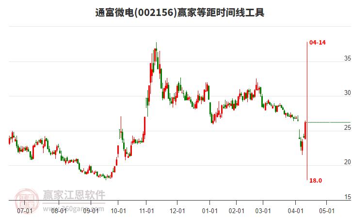 002156通富微電等距時(shí)間周期線工具 002156通富微電等距時(shí)間周期線工具