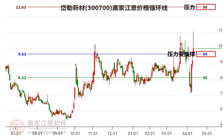300700岱勒新材江恩價格循環(huán)線工具 300700岱勒新材江恩價格循環(huán)線工具