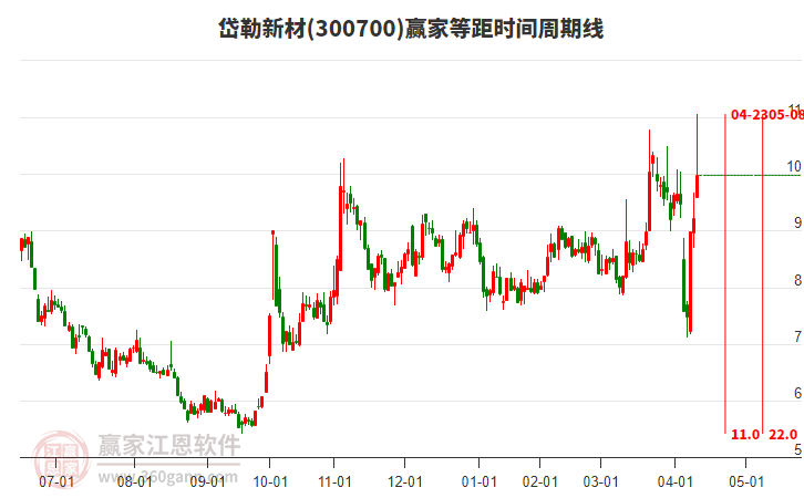 300700岱勒新材等距時間周期線工具 300700岱勒新材等距時間周期線工具