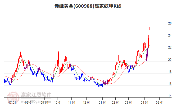 600988赤峰黃金贏家乾坤K線工具