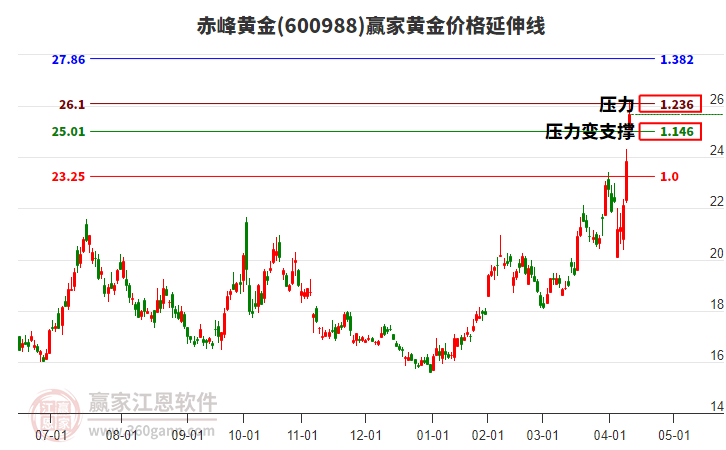 600988赤峰黃金黃金價(jià)格延伸線工具